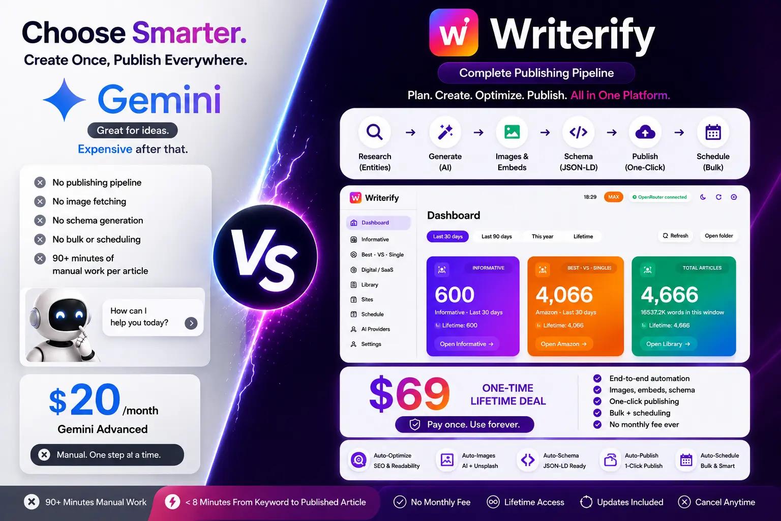 Gemini vs Writerify