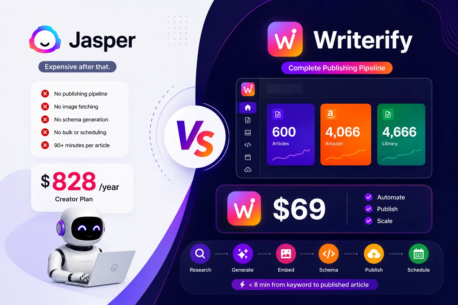 Jasper vs Writerify