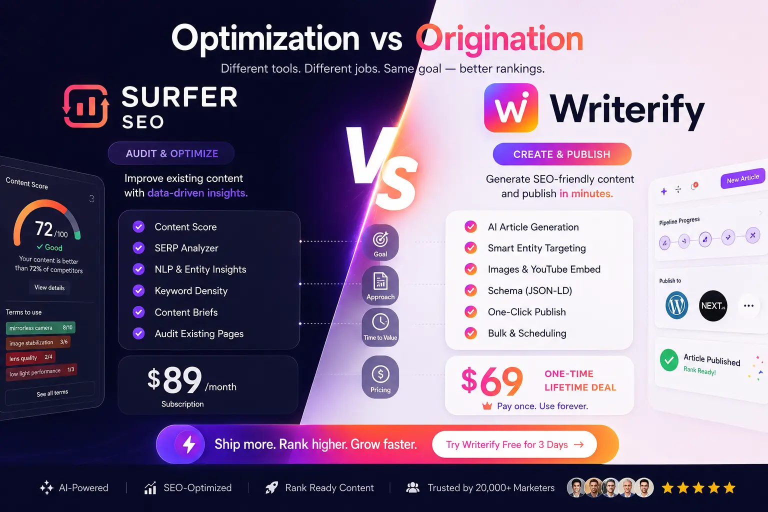 Surfer SEO vs Writerify
